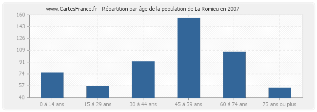 Répartition par âge de la population de La Romieu en 2007